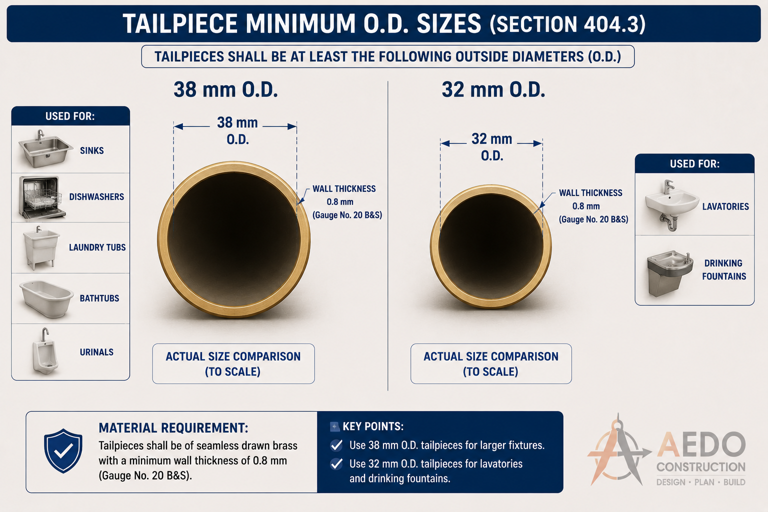 Tailpiece Minimum Outside Diameter Sizes